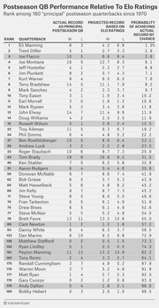 Table ranking 180 postseason quarterbacks since 1970 by Elo-based performance, showing actual record, projected record, and probability of achieving actual record by chance.