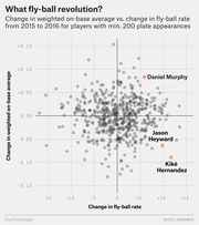 Scatter plot showing change in weighted on-base average vs. change in fly-ball rate from 2015 to 2016 for MLB players with min. 200 plate appearances, highlighting Daniel Murphy, Jason Heyward, and Kiké Hernandez.