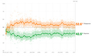 Line chart showing Trump approval and disapproval ratings from January 2017 through Day 910, with disapproval at 52.6% and approval at 42.5%.