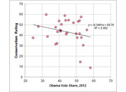 Scatter plot showing conservatism rating versus Obama 2012 vote share with a negative trend line and R-squared of 0.062