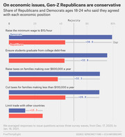 Horizontal bar chart comparing Gen-Z Republicans and Democrats ages 18-24 on agreement with five economic policy positions, showing gaps ranging from +13.3 to +36.0.