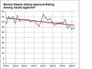 Line chart showing Barack Obama's Gallup approval rating among adults aged 65+ from January to August 2011, with a declining red trend line.