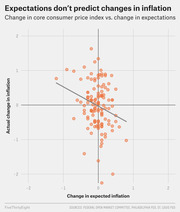 Scatter plot showing change in core consumer price index vs. change in inflation expectations, with a downward-sloping trend line indicating no positive predictive relationship.