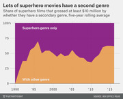 Stacked area chart showing the share of superhero films grossing at least $10 million with or without a secondary genre, as a five-year rolling average from 1990 to 2015.