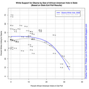 Scatter plot comparing white support for Obama and Kerry by size of African American vote in each state, based on state exit poll results.