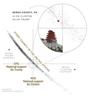 Scatter plot showing Trump vs Clinton support for every US county, with a zoomed inset highlighting Berks County, PA at 41.3% Clinton and 38.2% Trump, overlaid with a pagoda photo.
