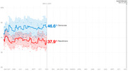 Line chart showing generic congressional ballot polling from May 2017 to Election Day Nov. 6, 2018, with Democrats at 46.6% and Republicans at 37.9%.