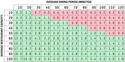 Color-coded table showing turnover ratios by average restaurant capacity (10-100) and average dining period in minutes (10-120), with green indicating high turnover and red indicating low.