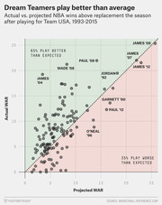 Scatter plot comparing actual vs projected NBA wins above replacement for Team USA players the season after playing, 1993-2015, showing 65% play better than expected.