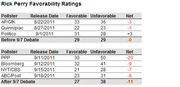 Table showing Rick Perry favorability ratings from multiple pollsters before and after the 9/7 debate, with favorable, unfavorable, and net columns.