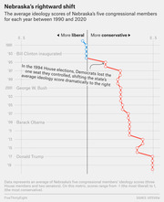 Line chart showing Nebraska's average congressional ideology scores shifting rightward from 1990 to 2020, with a dramatic jump after the 1994 House elections.