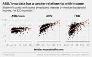 Three scatter plots comparing share of county home broadband internet by median household income for ASU/Iowa, ACS, and FCC data sources across 820 counties.
