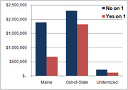 Grouped bar chart comparing No on 1 vs Yes on 1 campaign contributions from Maine, Out-of-State, and Unitemized donors, in dollar amounts up to $2.5 million.
