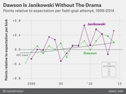 Line chart comparing NFL kickers Janikowski and Dawson on points relative to expectation per field-goal attempt from 1999 to 2014, with an NFL trend line.