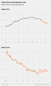 Two line charts showing U.S. labor force participation rate for ages 16-plus, seasonally adjusted: one since 1970 and a zoomed-in view since 2010.