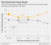 Line chart comparing Stephen Curry's 3-point shooting percentage vs NBA average by seconds remaining on the shot clock, last season through Nov. 28, 2015.