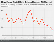 Line chart showing the number of racially motivated attacks at houses of worship per year from 1996 to 2013, with a general downward trend.