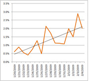 Line chart showing a percentage metric from January 20 to February 4, 2009, with an orange jagged line and a black trend line rising from about 0.6% to 2.1%.