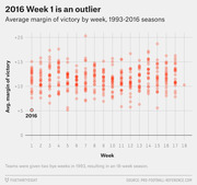 Scatter plot showing average NFL margin of victory by week for 1993-2016 seasons, highlighting 2016 Week 1 as an outlier with a notably low value near +5.