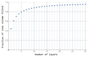 Scatter plot showing the fraction of cone volume filled as the number of layers increases from 1 to 30, with values rising steeply then leveling near 0.96.