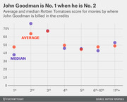 Dot chart showing average and median Rotten Tomatoes scores for John Goodman movies by his billing position in the credits, with 2nd billing yielding the highest scores.