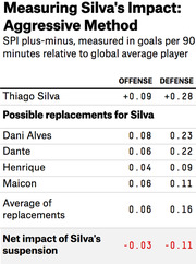 Table measuring Thiago Silva's SPI plus-minus impact in goals per 90 minutes versus possible replacements, showing net impact of his suspension.