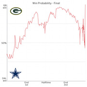 Line chart showing win probability throughout the Green Bay Packers vs Dallas Cowboys NFL game, with GB win at top and DAL win at bottom, tracking from start through end of 3rd quarter.