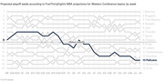 Line chart showing projected NBA playoff seeds for Western Conference teams by week, with the New Orleans Pelicans highlighted dropping from 8th to 13th seed over the season.