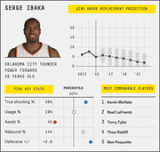 FiveThirtyEight player profile infographic for Serge Ibaka showing wins above replacement projection, five key stats with percentile dots, and most comparable players.