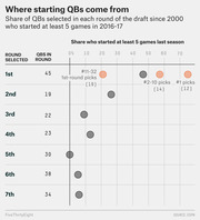 Dot plot showing the share of NFL QBs drafted in each round since 2000 who started at least 5 games in the 2016-17 season, broken down by draft round and pick position.