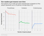 Three line charts showing how FiveThirtyEight trade war game players changed their Friendliness, Imitation, and Vindictiveness strategies over up to 20 repeated games through March 30.
