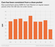 Bar chart showing Cam Newton's raw QBR from a clean pocket during regular seasons 2011 through 2019, with 2015 being the highest and 2019 the lowest.