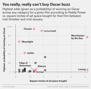 Scatter plot comparing Oscar winning probability vs. ad space bought for films, showing no clear correlation between advertising spend and Oscar odds.
