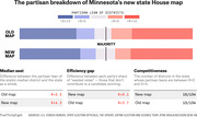 Infographic comparing the partisan breakdown of Minnesota's old and new state House district maps, showing median seat, efficiency gap, and competitiveness metrics.