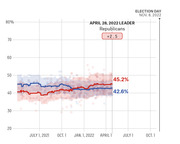 Line chart showing Republican vs Democratic generic ballot polling averages from mid-2021 through Election Day Nov. 8, 2022, with Republicans leading by +2.5 on April 28, 2022.