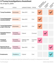 A Trump investigations cheatsheet as of April 5, 2019, showing seven investigations with columns for focus, jurisdiction, type, preliminary investigation, charges filed, and lawsuits filed.