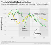 Line chart showing quarterback-adjusted Elo ratings for the Green Bay Packers since 2015, with separate lines for Rodgers, the rest of the team, and Hundley.