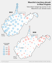 Two bubble maps of West Virginia counties showing Joe Manchin's vote share margin by county in his 2012 and 2018 U.S. Senate races, with blue circles for Democratic margins and red for Republican.