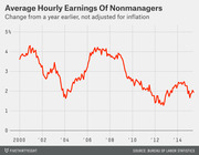 Line chart showing average hourly earnings of nonmanagers as year-over-year percent change, not adjusted for inflation, from 2000 to 2015.