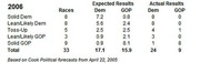 Table showing 2006 expected vs actual Senate race results by category, with Democrat and GOP columns for races, expected results, and actual results.
