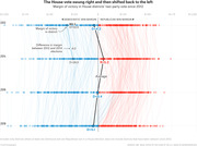 Dot plot showing margin of victory in U.S. House districts' two-party vote from 2012 to 2018, illustrating a rightward swing in 2014 and leftward shift by 2018.