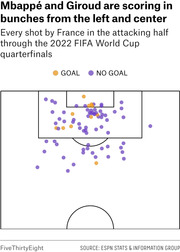 Shot map showing every shot by France in the attacking half through the 2022 FIFA World Cup quarterfinals, with goals marked in orange and non-goals in purple.