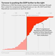 Diverging bar chart showing DW-Nominate score differences between congressional Republicans on Jan. 20, 2017 and their Republican successors on April 22, 2021, illustrating rightward shift.