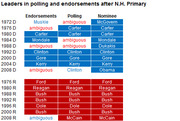 Table showing leaders in endorsements and polling after the New Hampshire Primary versus the eventual nominee for Democratic and Republican races from 1972 to 2008.