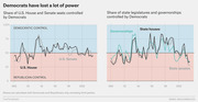 Two line charts showing the share of U.S. House, Senate, state legislatures, and governorships controlled by Democrats from 1900 to the 2010s, illustrating Democratic power loss over time.