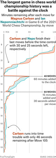 Line chart showing minutes remaining on the clock after each move for Magnus Carlsen and Ian Nepomniachtchi in Game 6 of the 2021 World Chess Championship.