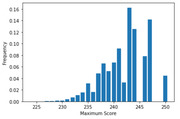 Histogram showing the frequency distribution of maximum scores ranging from approximately 225 to 250.