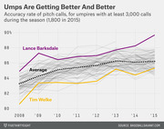 Line chart showing accuracy rate of MLB umpire pitch calls from 2008 to 2015, highlighting Lance Barksdale as best and Tim Welke as worst against the average trend.