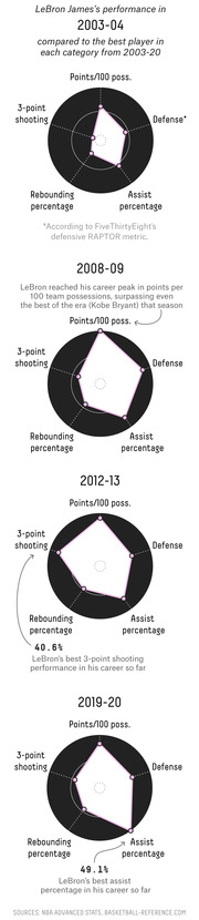 Four radar charts showing LeBron James's performance in points, defense, assists, rebounding, and 3-point shooting compared to the best player in each category from 2003 to 2020.