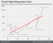 Scatter plot showing box office revenue vs. Rotten Tomatoes score for M. Night Shyamalan films directed since 1999, with a red trend line and labeled data points.